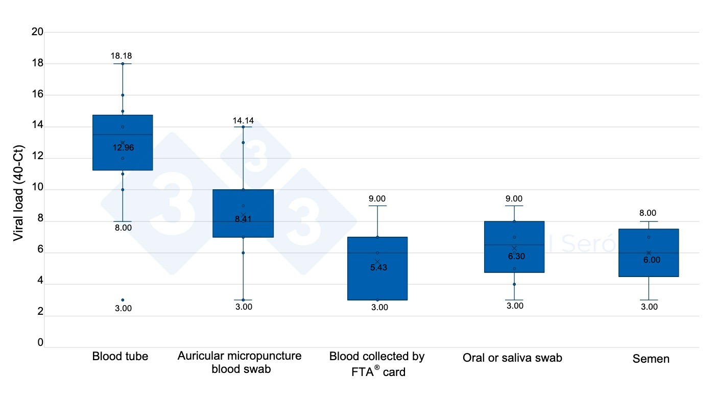 <p>Graph 2.&nbsp;Viral load of positive samples by&nbsp;sample type.</p>
